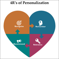 Four R's Of Personalization with icons and description placeholder in an infographic template