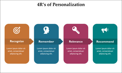 Four R's Of Personalization with icons and description placeholder in an infographic template