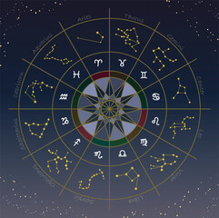 占星術に使われる黄道12星座のホロスコープを描いたイラスト　エレメント・クオリティ・ボラリティ分けあり