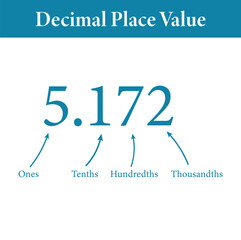Decimal place value chart in mathematics. Ones, tenths, hundredths and thousandths. Vector illustration isolated on white background.