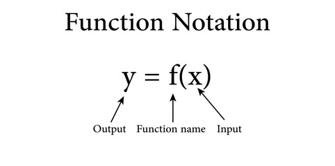 The Function notation in mathematics.