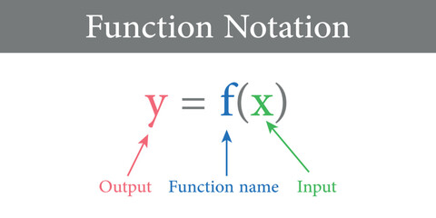 Function notation in mathematics. Function name, input and output value.