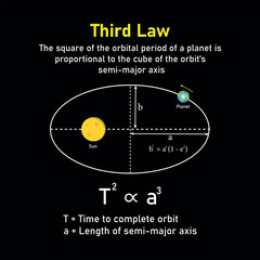 Kepler’s third law of planetary motion in astronomy. The orbit of a planet moving around the sun. Vector illustration isolated on white background. © SAMYA