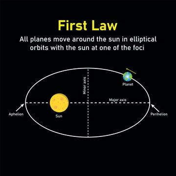 Kepler&rsquo;s second law of planetary motion in astronomy. The orbit of a planet moving around the sun. Vector illustration isolated on white background.
