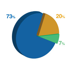 7 73 20 percent 3d Isometric 3 part pie chart diagram for business presentation. Vector infographics illustration eps.