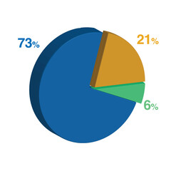 6 73 21 percent 3d Isometric 3 part pie chart diagram for business presentation. Vector infographics illustration eps.