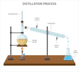 Fractional distillation is a process used to separate a mixture of two or more liquids with different boiling points