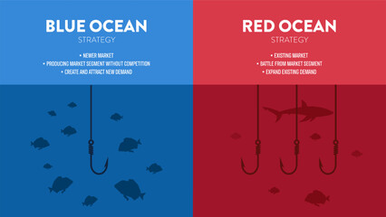 The Blue Ocean Strategy presentation is vector infographic element of marketing. The red has bloody mass competition and the blue is niche market. Competitive market space with opportunity concepts. - obrazy, fototapety, plakaty