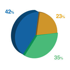 35 42 23 percent 3d Isometric 3 part pie chart diagram for business presentation. Vector infographics illustration eps.