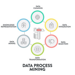 Data Process Mining infographics presentation vector has Data Cleaning, Integration, Selection, Transformation, Data Mining and Knowledge Representation. Analyzing data to improve business processes.
