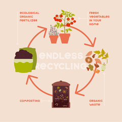 The template of the ecological banner "Endless recycling". Illustration of circular infographics for composting at home.
