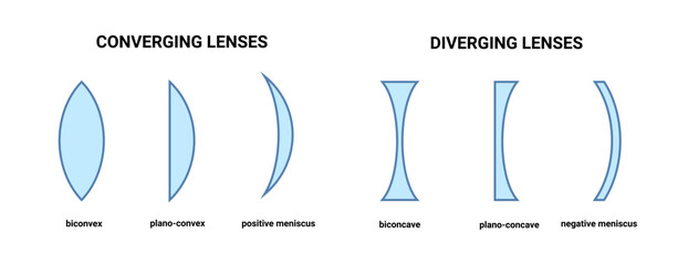 Type or kinds and name of Converging and Diverging Concave and Convex lenses vector illustration