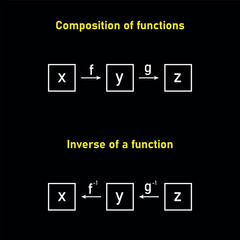 Composition of function and inverse of a function in mathematics.