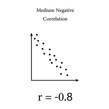 Scatter plots and correlation with correlation coefficient. Perfect Medium Positive Negative Correlation. Vector illustration isolated on white background.