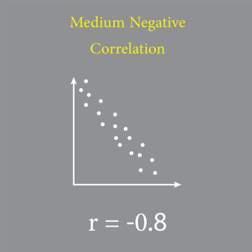Scatter plots and correlation with correlation coefficient. Perfect Medium Positive Negative Correlation. Vector illustration isolated on white background.
