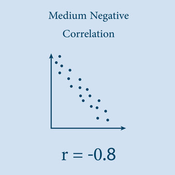 Scatter plots and correlation with correlation coefficient. Perfect Medium Positive Negative Correlation. Vector illustration isolated on white background.