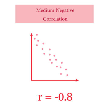 Scatter plots and correlation with correlation coefficient. Perfect Medium Positive Negative Correlation. Vector illustration isolated on white background.