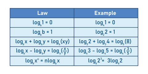 The basic law of logarithms with examples table in mathematics. Log of 1, log of the same number as base, product,quotient and power rule.