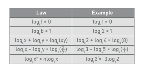 The basic law of logarithms with examples table in mathematics. Log of 1, log of the same number as base, product,quotient and power rule.