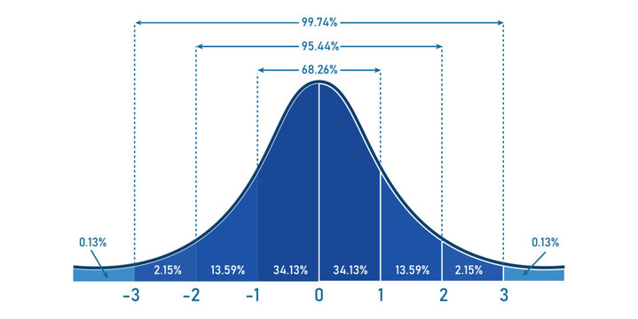 The standard normal distribution graph. Gaussian bell graph curve. bell-shaped function. Vector illustration isolated on white background.