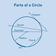 Obraz premium Parts of a circle diagram in mathematics. Tangent, secant, diameter, radius, chord and arc. Circle terms. Math resources for teachers. Vector illustration isolated on blue background.