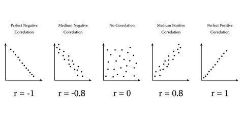 Scatter plots and correlation with correlation coefficient. Perfect Medium Positive Negative Correlation. Vector illustration isolated on white background.