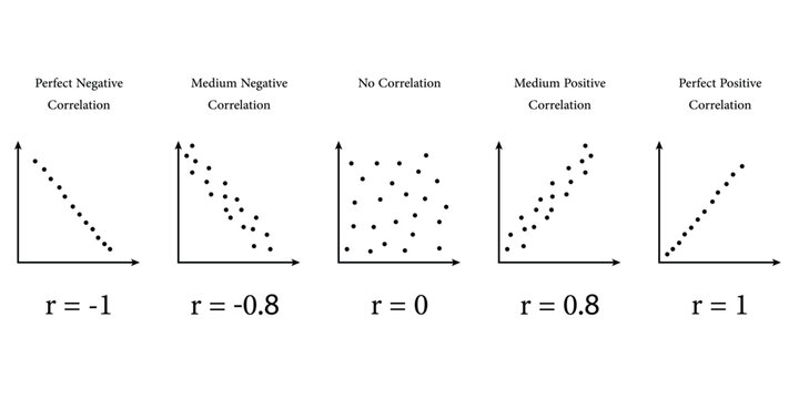 Scatter plots and correlation with correlation coefficient. Perfect Medium Positive Negative Correlation. Vector illustration isolated on white background.