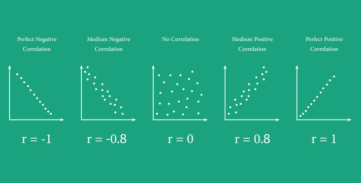 Scatter plots and correlation with correlation coefficient. Perfect Medium Positive Negative Correlation. Vector illustration isolated on chalkboard.
