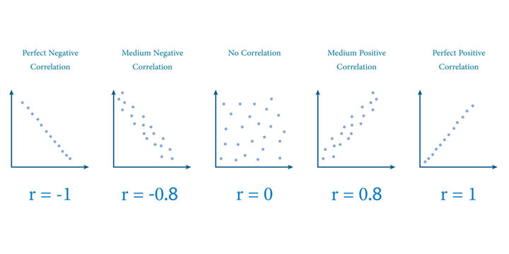 Scatter plots and correlation with correlation coefficient. Perfect Medium Positive Negative Correlation. Vector illustration isolated on white background.