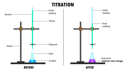 Diagram of the process of Titration in laboratory