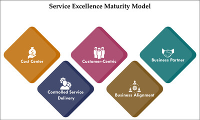 Service Excellence Maturity Model - Cost Center, Controlled service delivery, customer-centric, Business Alignment, Business Partner. Infographic template with icons and description placeholder