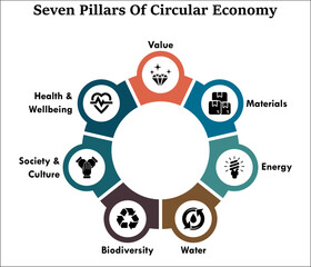 Seven Pillars of Circular Economy. Infographic template with icons