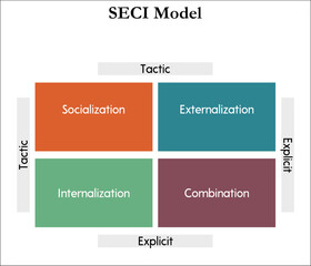 SECI Model - Socialization, Externalization, Combination, Internalization. Infographic template with icons and description placeholder