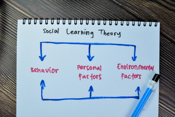 Concept of Social Learning Theory write on book with keywords isolated on Wooden Table.