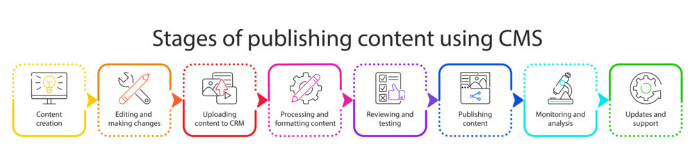 CMS concept icon. Stages of publishing content using CMS. Website management software for publishing content, edit, seo optimization, administration, setting, promotion, support. Infographics. Vector - obrazy, fototapety, plakaty