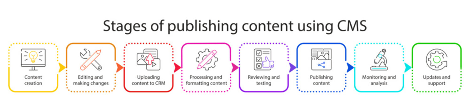 CMS concept icon. Stages of publishing content using CMS. Website management software for publishing content, edit, seo optimization, administration, setting, promotion, support. Infographics. Vector