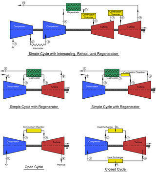 Brayton (Gas Turbine) Cycle Arrangements