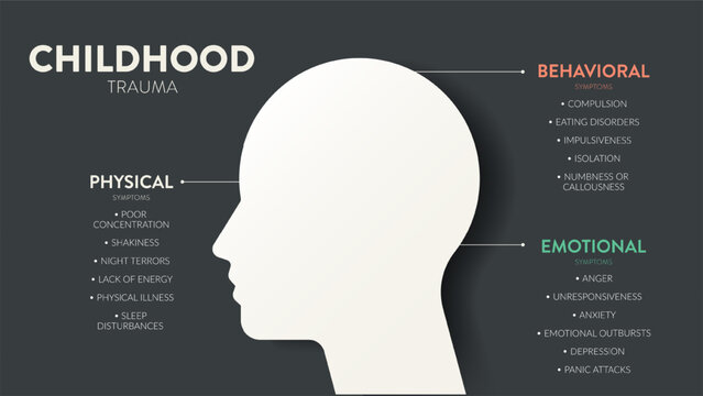 Childhood Trauma infographic presentation template with icon has 3 symptons as Physical, Behavioral and Emotional. Mental health and Personality Type concept. Education vector. Childhood stress effect