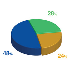 28 48 24 percent 3d Isometric 3 part pie chart diagram for business presentation. Vector infographics illustration eps.