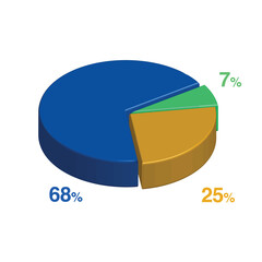 7 68 25 percent 3d Isometric 3 part pie chart diagram for business presentation. Vector infographics illustration eps.
