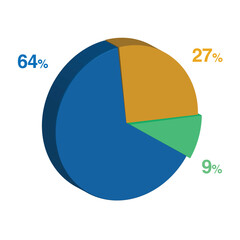 9 64 27 percent 3d Isometric 3 part pie chart diagram for business presentation. Vector infographics illustration eps.