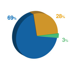 3 69 28 percent 3d Isometric 3 part pie chart diagram for business presentation. Vector infographics illustration eps.