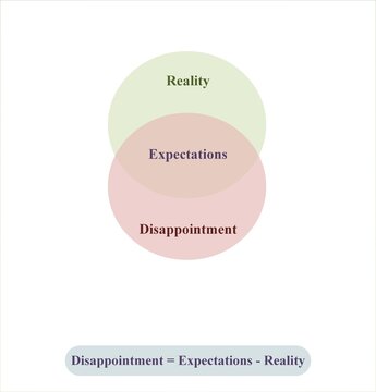 Disappointment is expectations minus reality