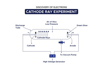 Discovery of Electrons Cathode Ray Experiment