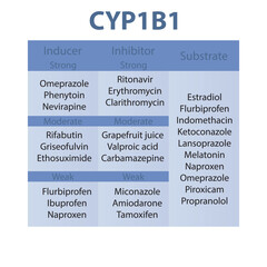 Cytochrome CYP1B1 table of strong, moderate and weak inhibitors, inducers and substrates with examples.      