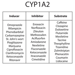 Cytochrome CYP1A2 table of inhibitors, inducers and substrates with examples.      