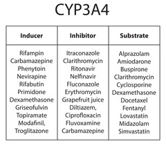 Cytochrome CYP3A4 table of inhibitors, inducers and substrates with examples.      