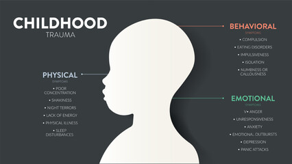 Childhood Trauma infographic presentation template with icon has 3 symptons as Physical, Behavioral and Emotional. Mental health and Personality Type concept. Education vector. Childhood stress effect - obrazy, fototapety, plakaty