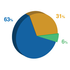 6 63 31 percent 3d Isometric 3 part pie chart diagram for business presentation. Vector infographics illustration eps.
