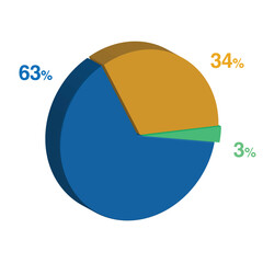 3 63 34 percent 3d Isometric 3 part pie chart diagram for business presentation. Vector infographics illustration eps.